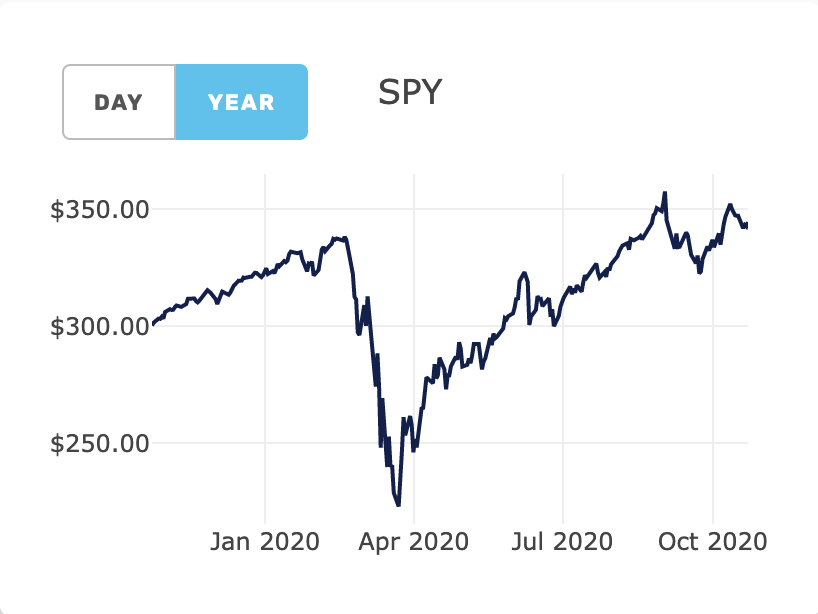 SPY Yearly performance